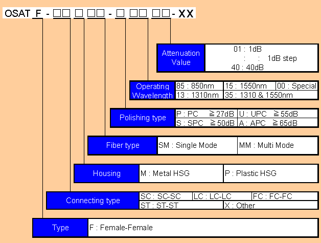 Attenuator_OrderInfo_female-female